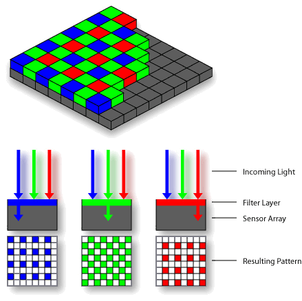 Image of an RGB Bayer array layout